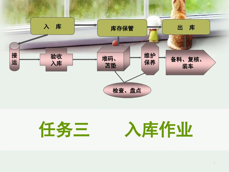 仓储管理之入库作业课堂PPT_第1页