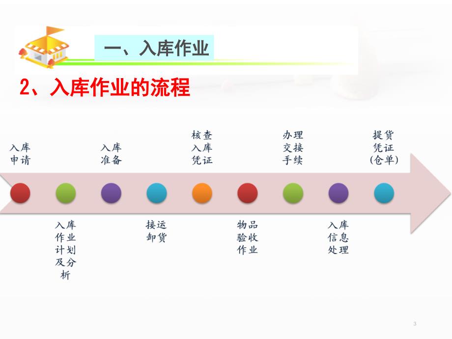 仓储管理之入库作业课堂PPT_第3页