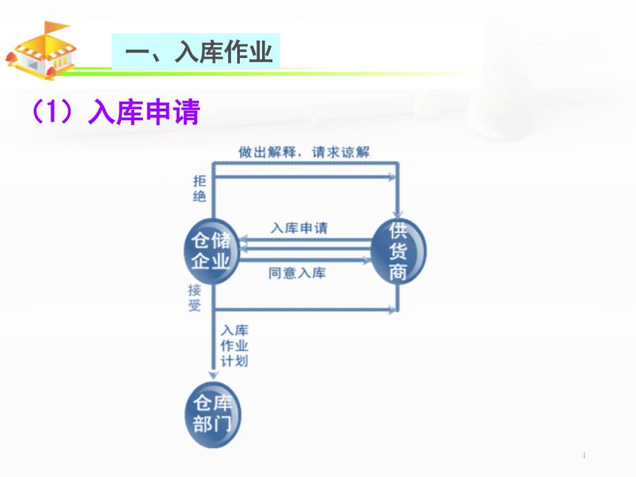 仓储管理之入库作业课堂PPT_第4页