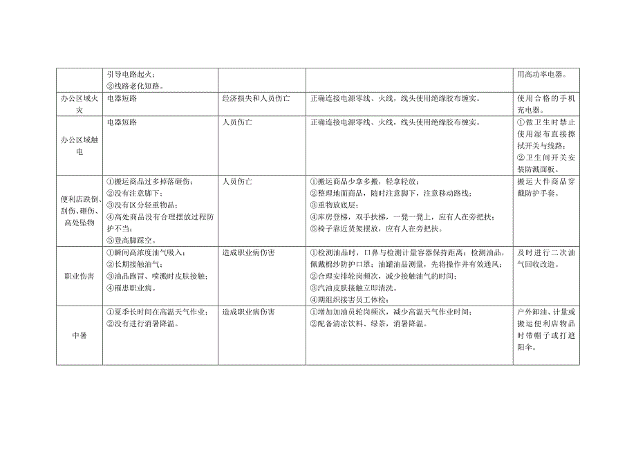 加油站岗位风险因素调查表.doc_第3页