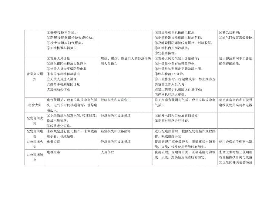 加油站岗位风险因素调查表.doc_第5页