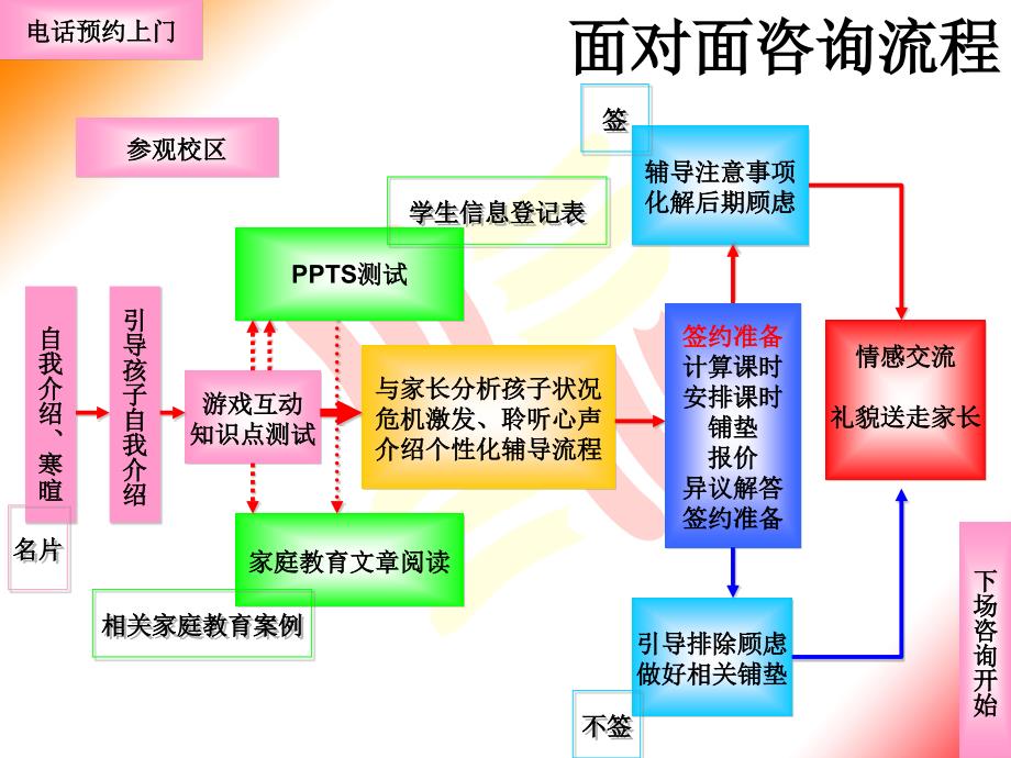 咨询师面对面咨询流程_第2页