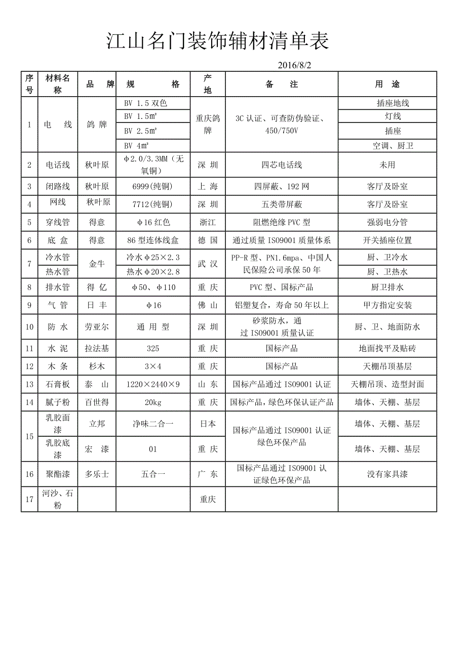 装饰家装辅材清单表-（一）_第1页