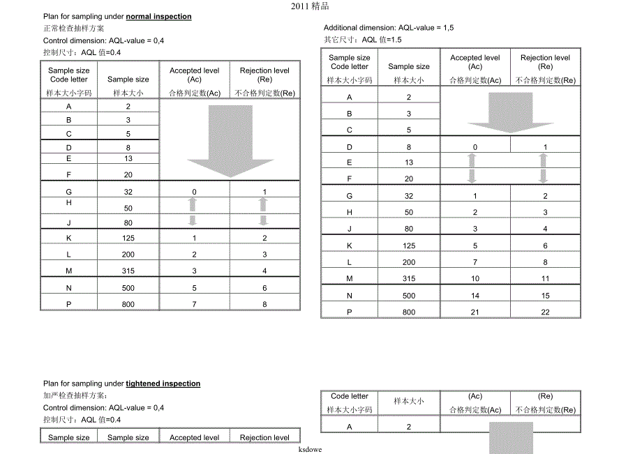 精 品[精品]00ISO2859-1 抽样检验方案_第3页