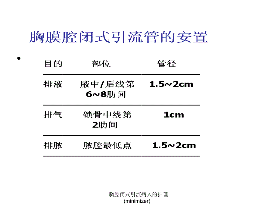 胸腔闭式引流病人的护理(minimizer)课件_第3页