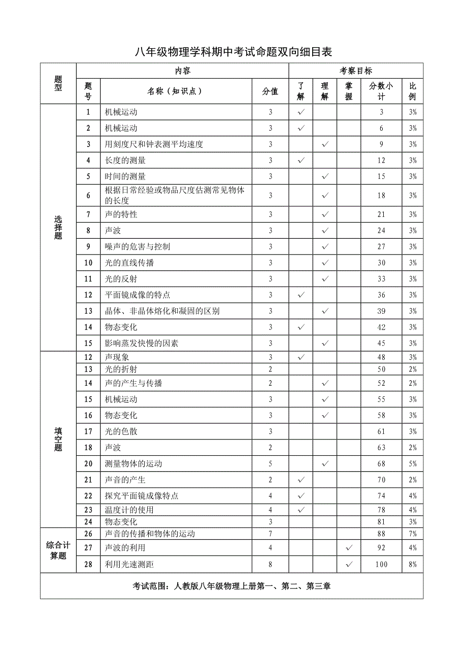 八年级物理学科期中考试命题双向细目表2_第1页