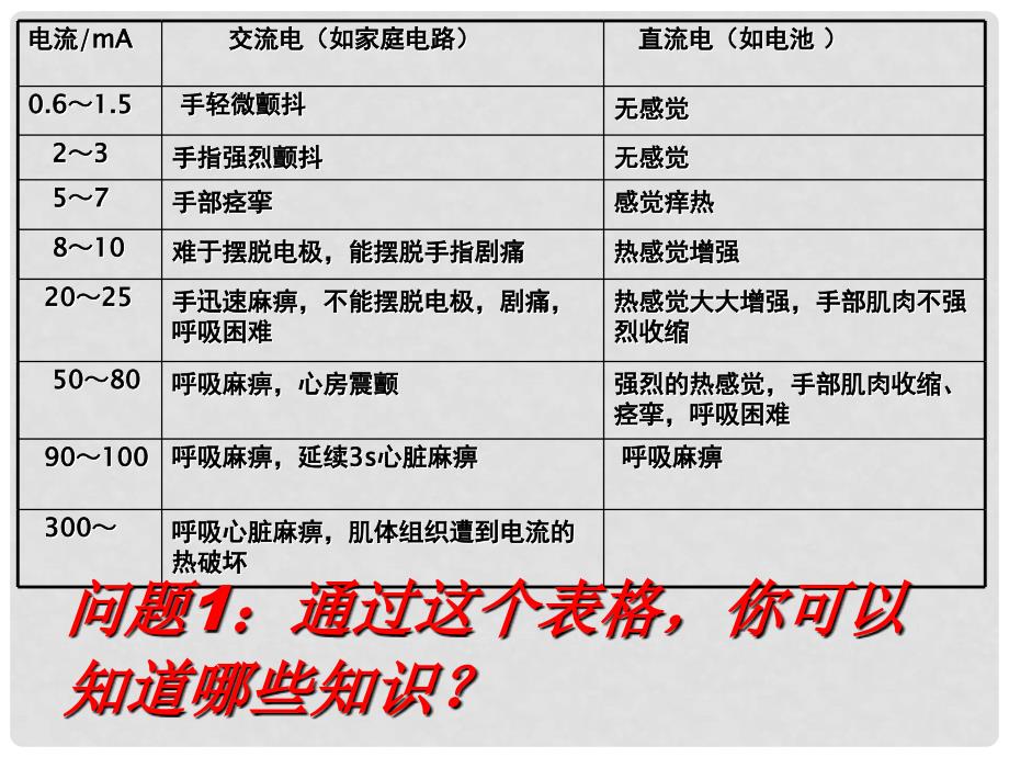 河南省大峪二中八年级物理《欧姆定律和安全用电》课件 人教新课标版_第4页