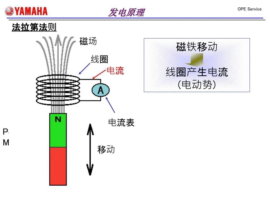 图解发电机组的工作原理课件_第5页