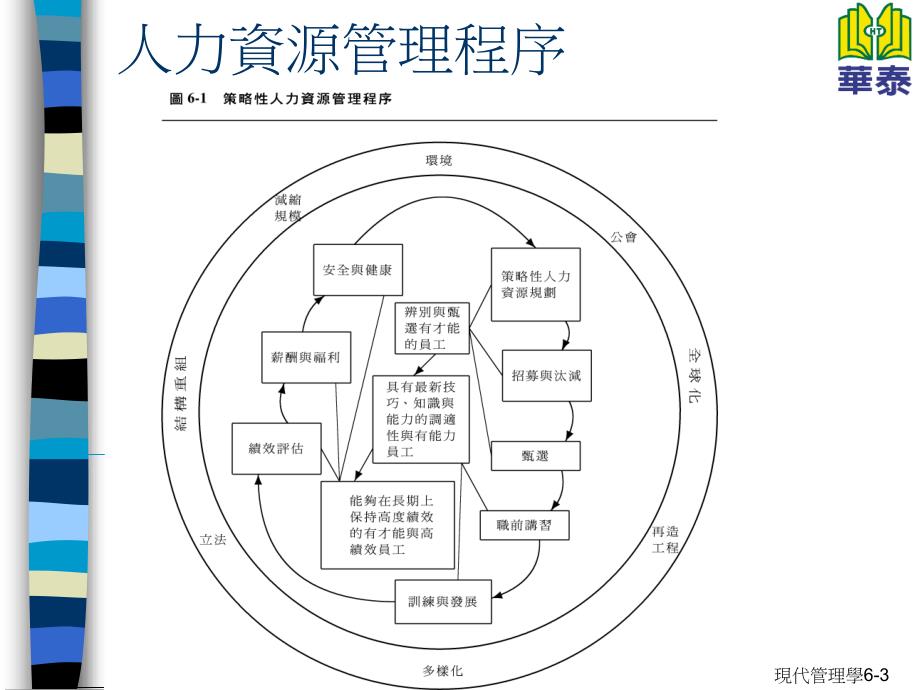 第六章用人与人力资源管理_第3页