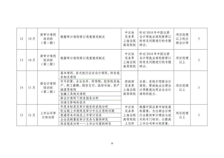 中国注册会计师协会委托上海国家会计学院培训计划_第4页