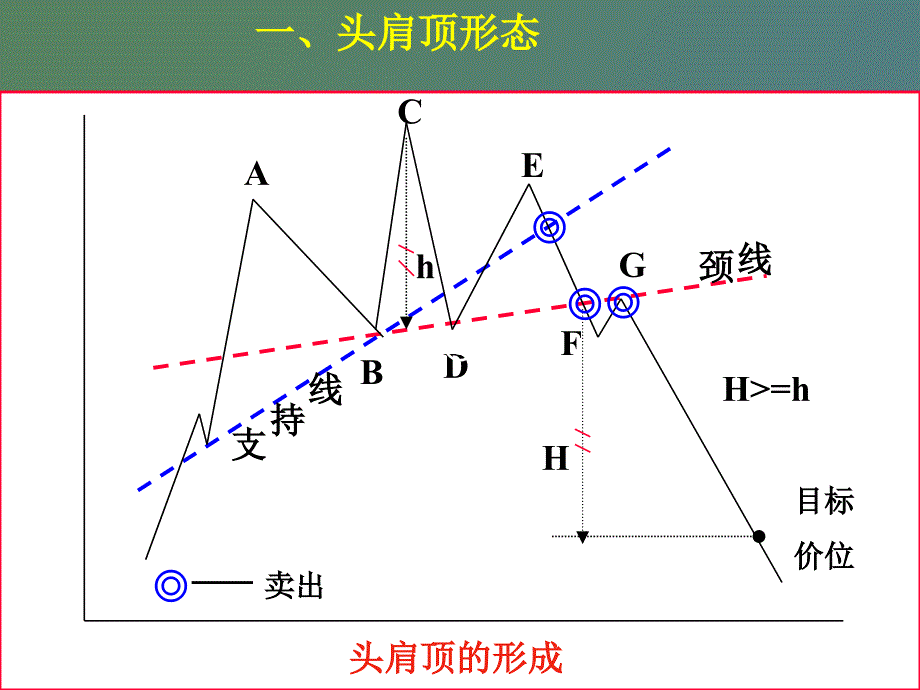 投资形态分析_第3页