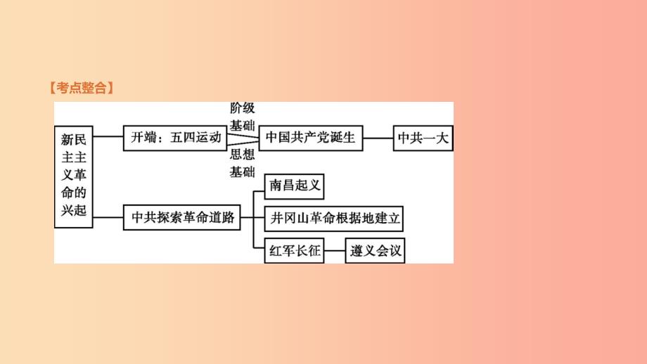 内蒙古包头市2019年中考历史复习第二部分中国近现代史第8单元新民主主义革命的兴起课件.ppt_第2页