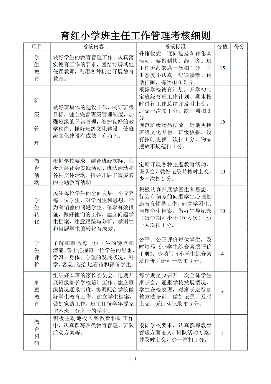 小学班主任工作管理考核细则_第1页