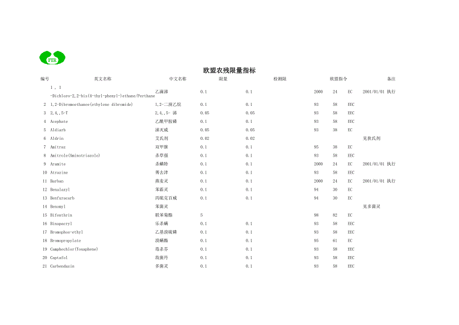 欧盟农残限量指标_第1页