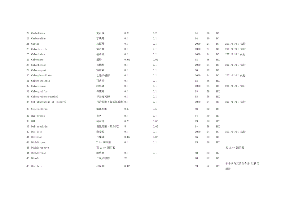 欧盟农残限量指标_第2页