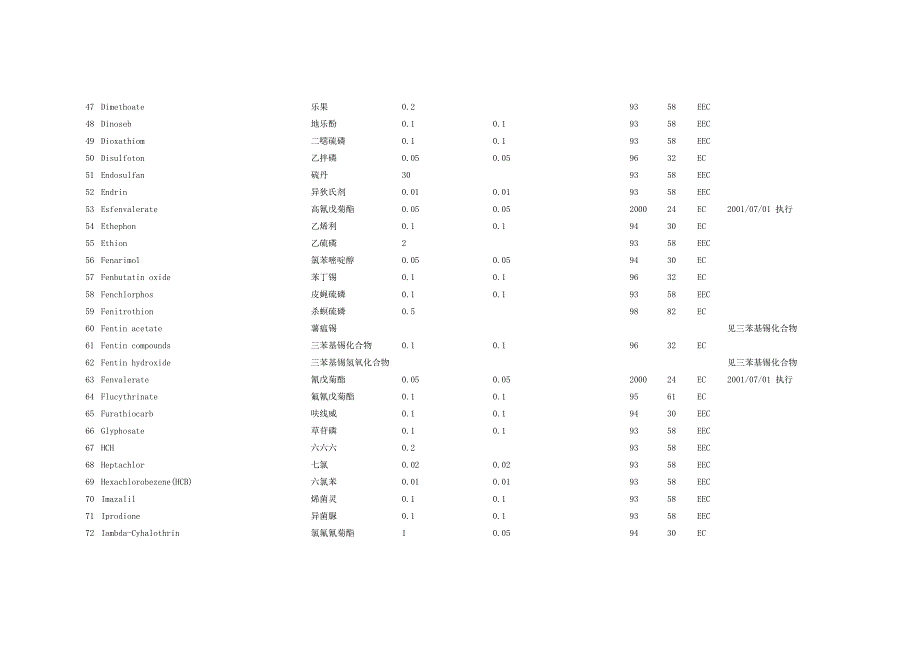 欧盟农残限量指标_第3页