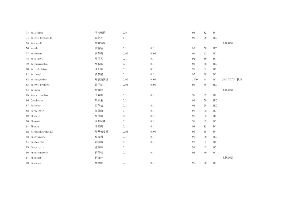 欧盟农残限量指标_第4页