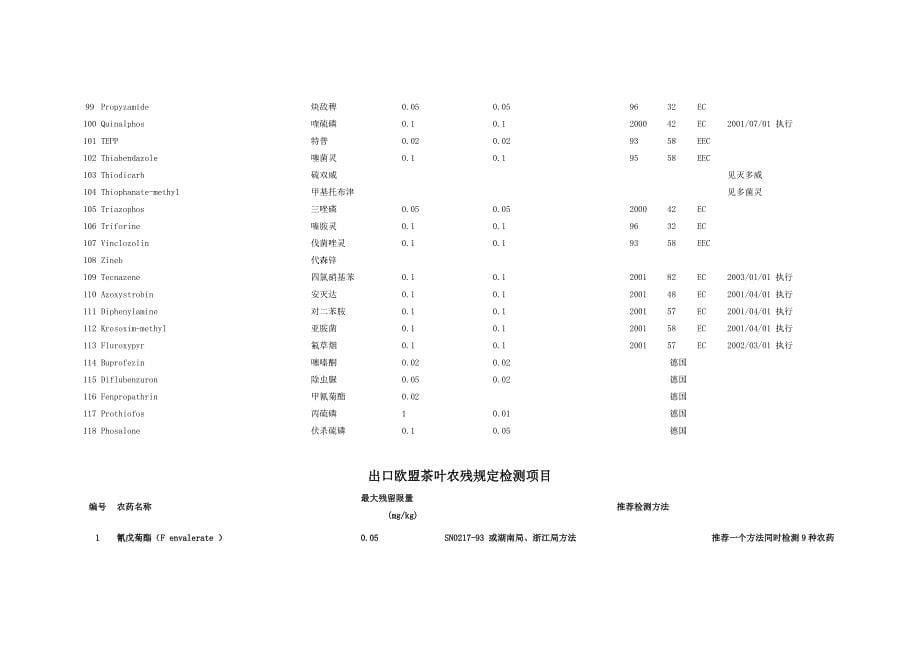 欧盟农残限量指标_第5页