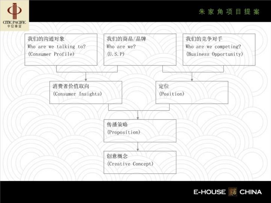 【精品】中信泰富朱家角房地产项目营销提案（可编辑）_第5页