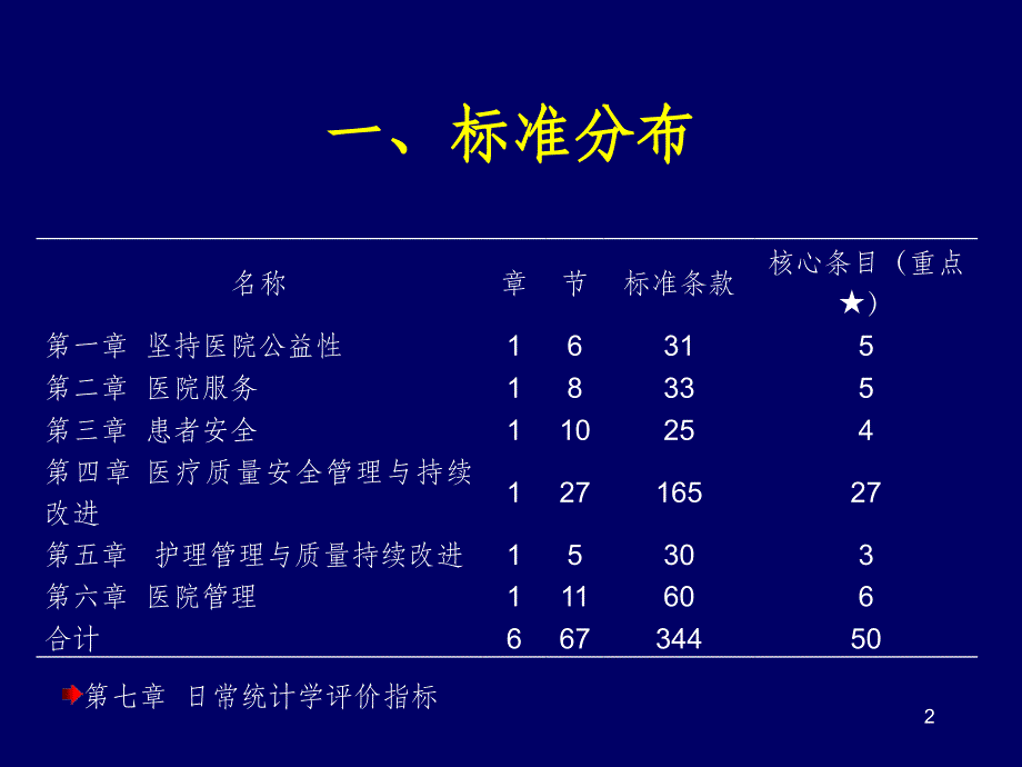 三级综合医院评审标准细则解读戴晓娜PPT医学课件_第2页