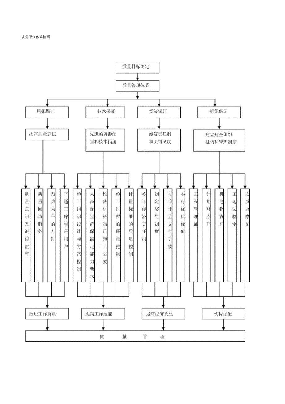 工程质量管理体系及保证措施_第3页