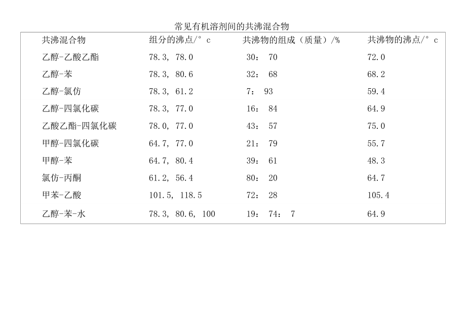 常见共沸物_第1页