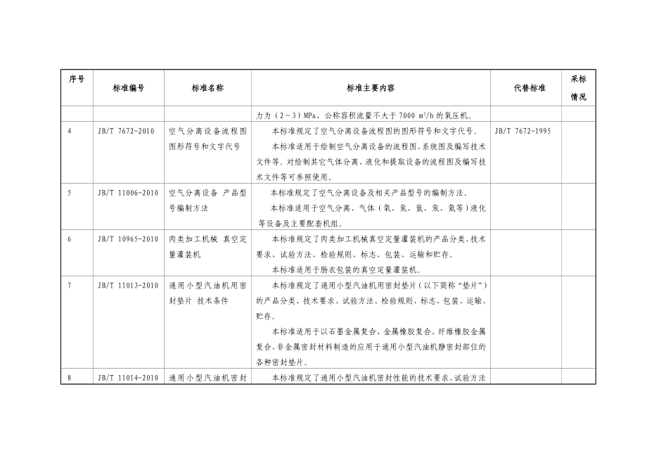 398项机械行业标准名称和主要内容-附件：_第2页