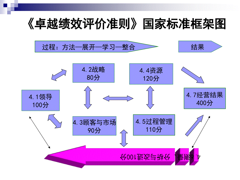 卓越绩效管理之 测量分析与结果_第1页