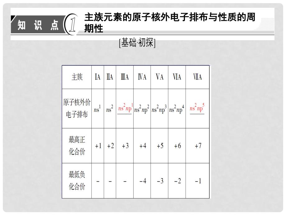 高中化学 专题2 原子结构与元素的性质 第2单元 元素性质的递变规律（第1课时）原子核外电子排布的周期性课件 苏教版选修3_第3页