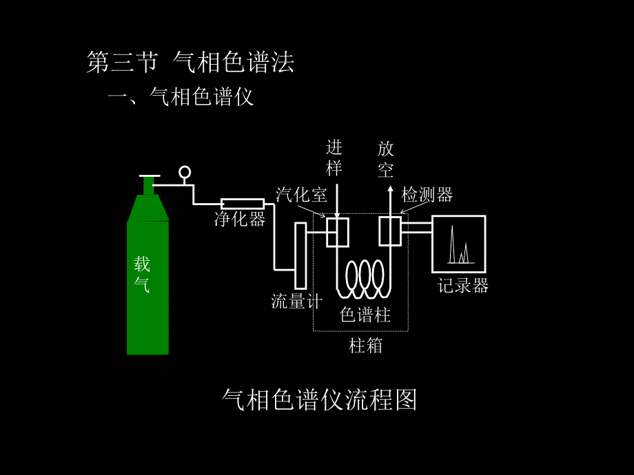 三节气相色谱法_第1页