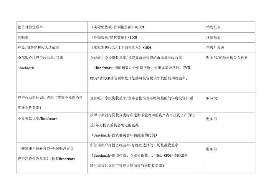 BSC绩效考核指标汇总情况_第5页