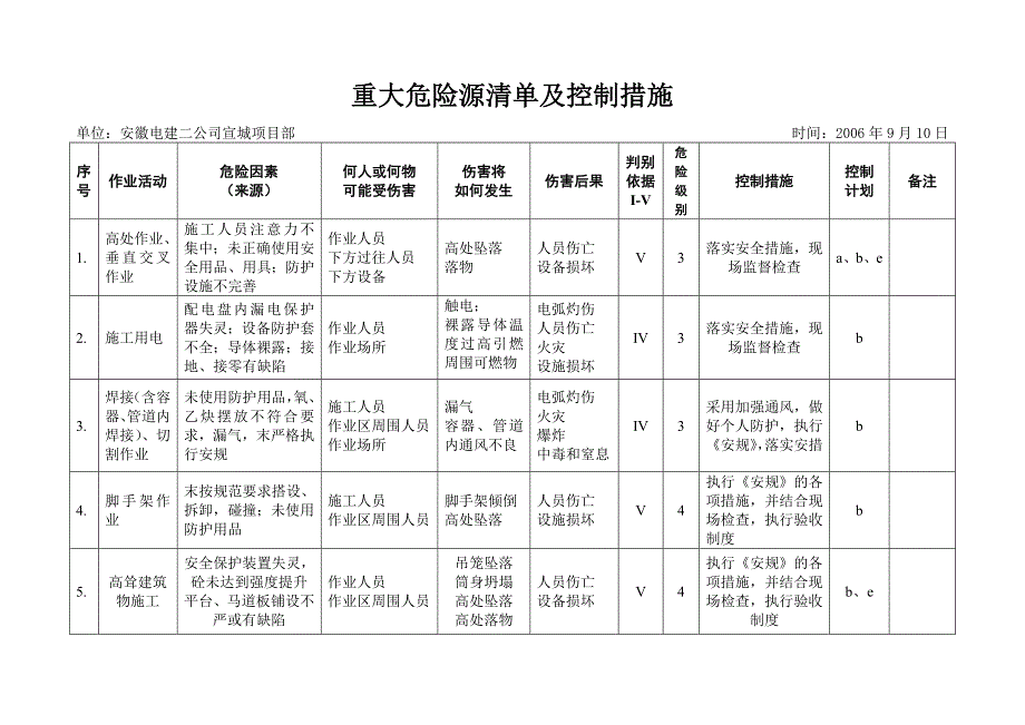 重大危险源清单及控制措施_第1页