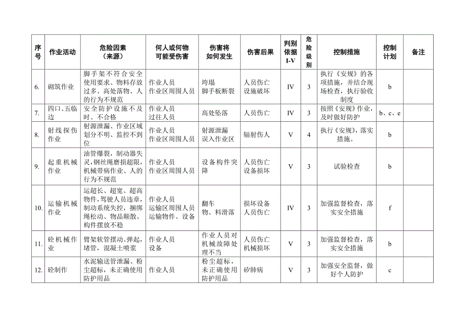 重大危险源清单及控制措施_第2页