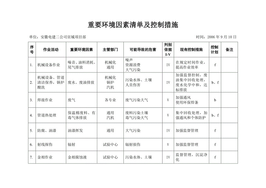 重大危险源清单及控制措施_第4页