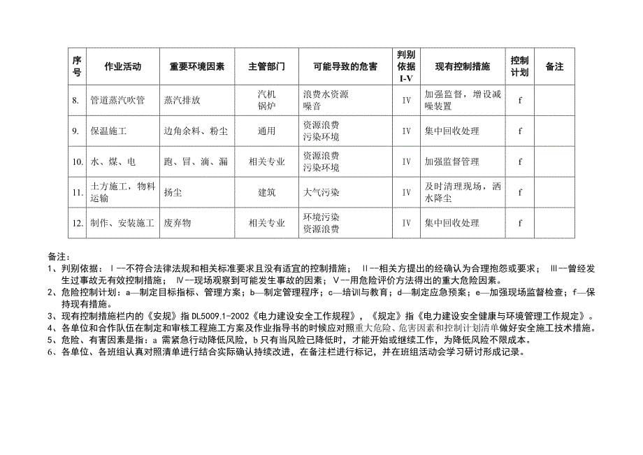 重大危险源清单及控制措施_第5页