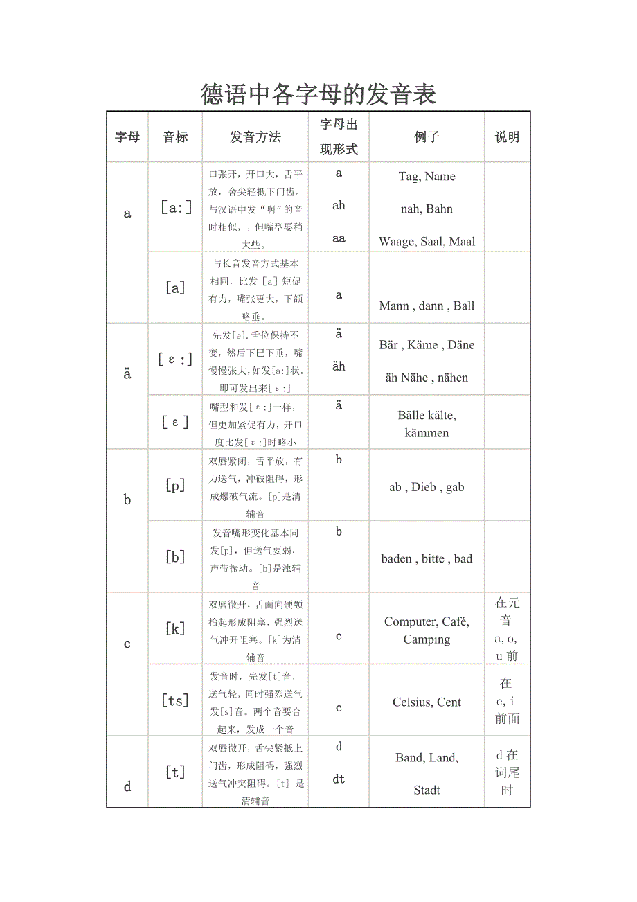 德语字母及发音规则_第1页