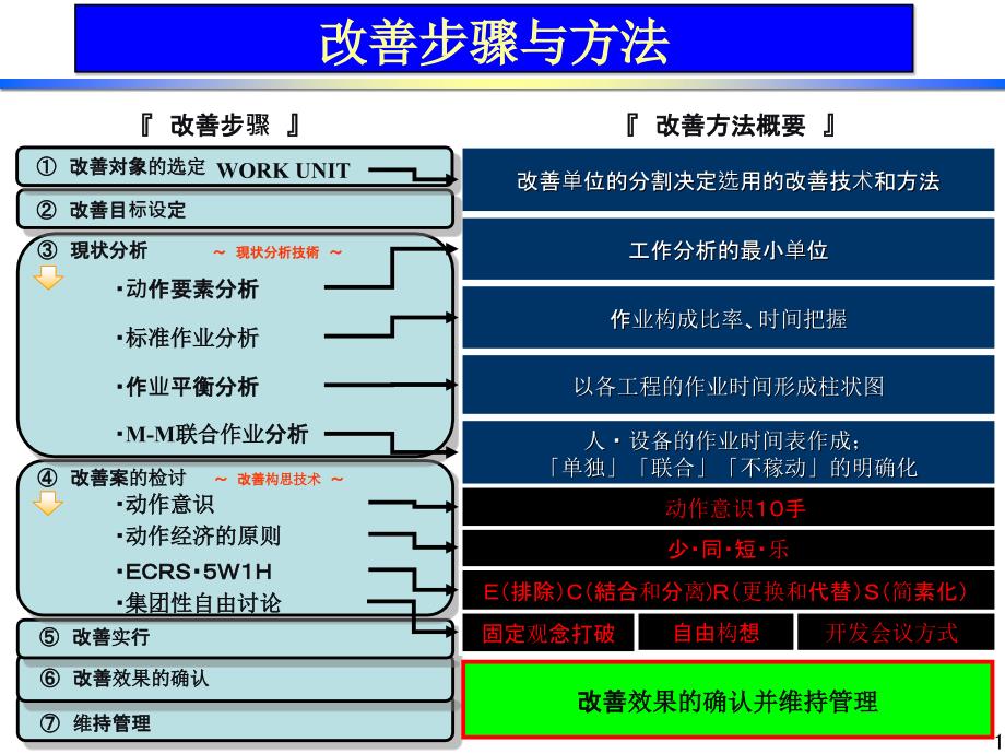 IE3改善步骤和方法课件_第1页