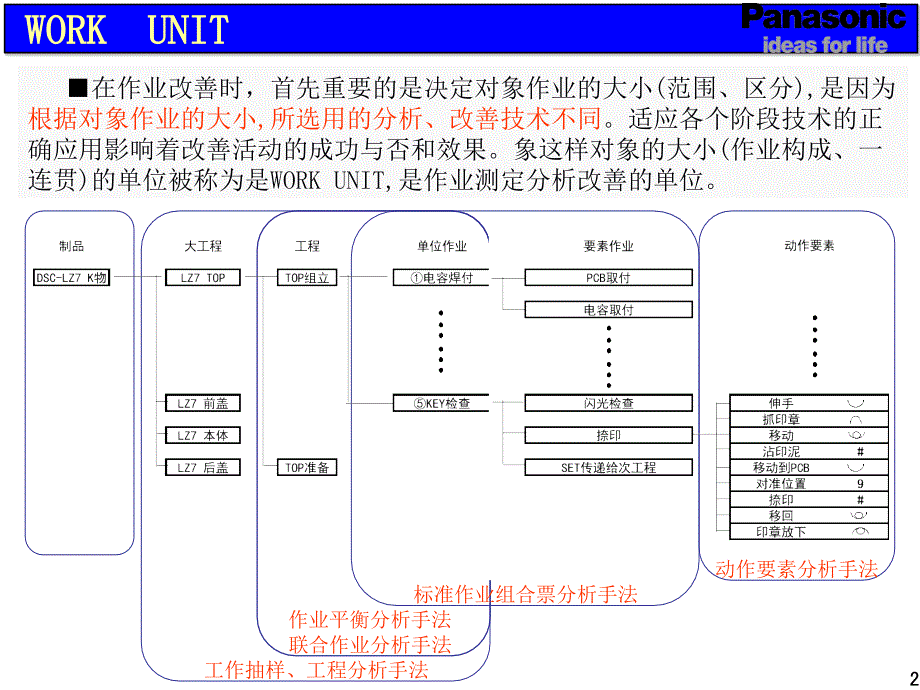 IE3改善步骤和方法课件_第2页