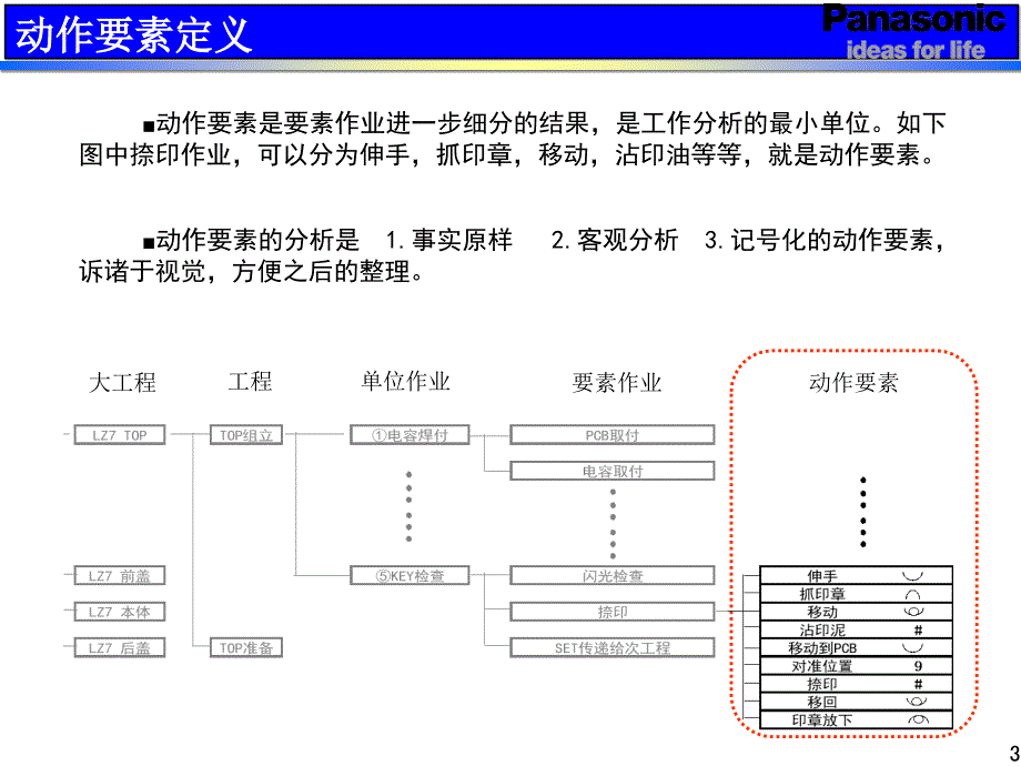 IE3改善步骤和方法课件_第3页