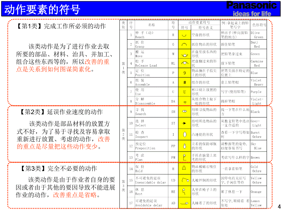 IE3改善步骤和方法课件_第4页