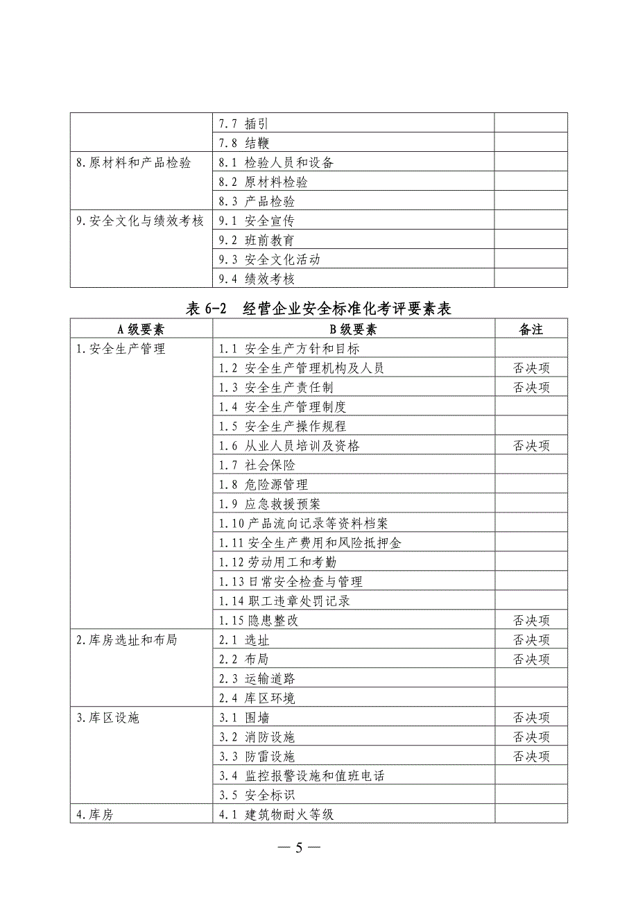 烟花爆竹生产经营企业安全标准化规范内容_第5页