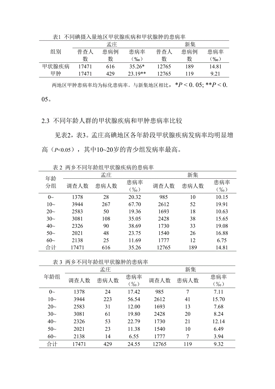 不同碘摄入量地区居民甲状腺疾病流行病学的对比研究.doc_第4页