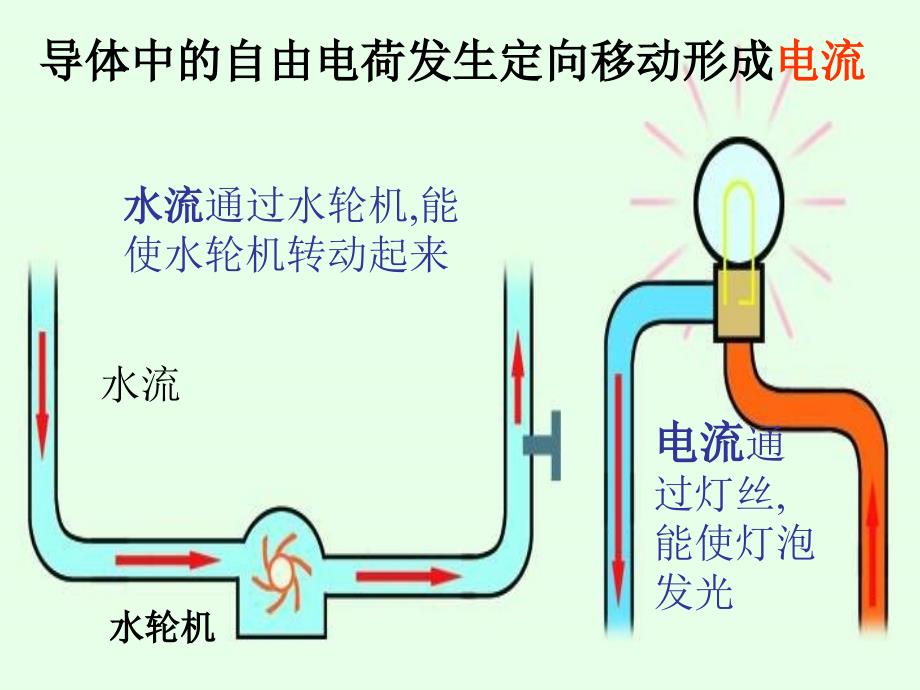 电流的强弱课件_第2页