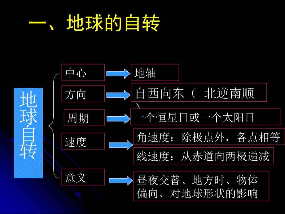 1.2_地球的运动_第3页