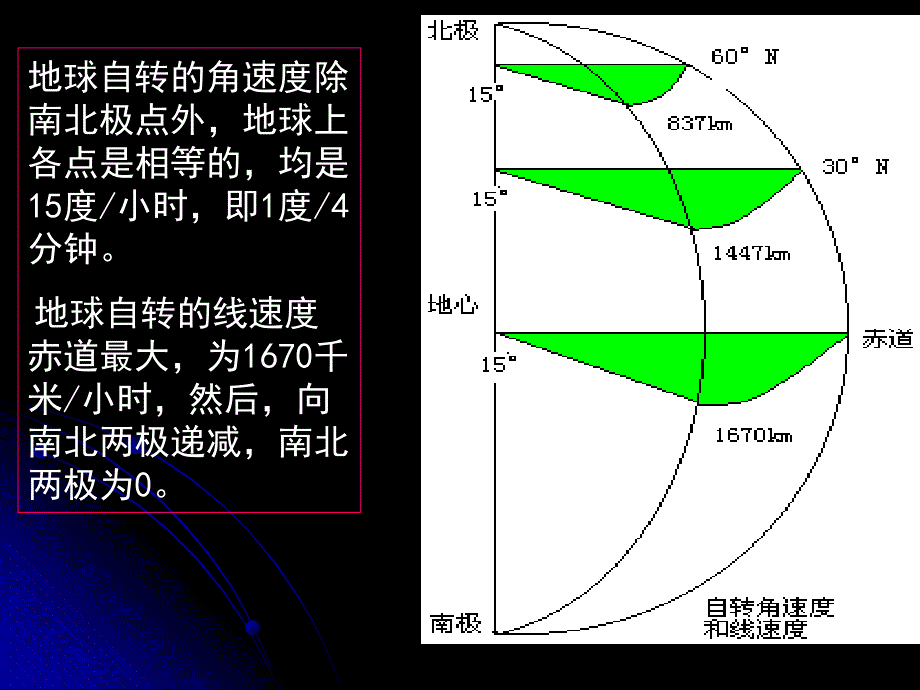 1.2_地球的运动_第4页