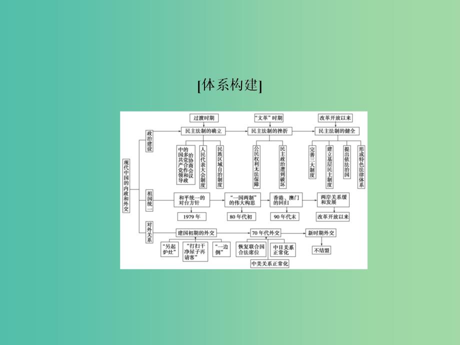 高考总动员2016届高考历史一轮总复习 第四单元单元归纳提升课件.ppt_第2页