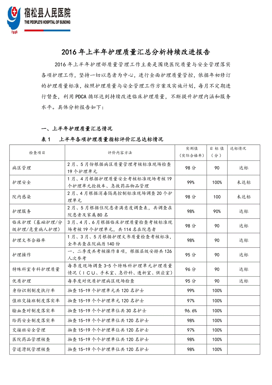 2020护理_质量汇总分析持续改进报告_第1页