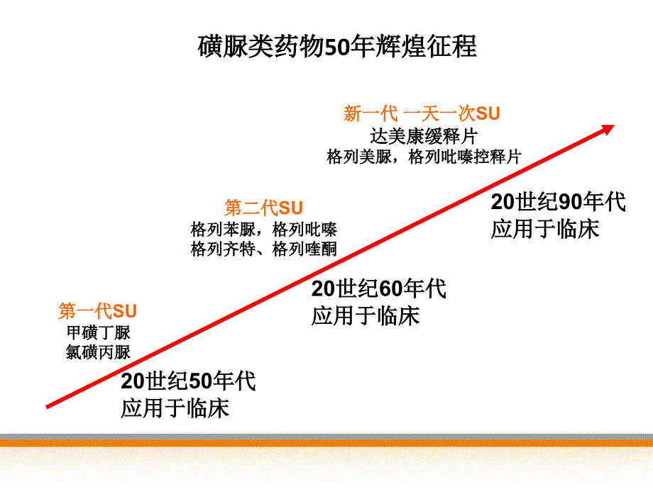 常用磺脲类药物作用机制的深入探讨_第3页