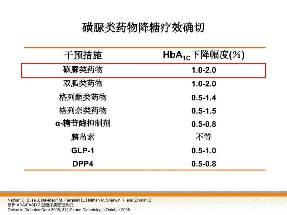 常用磺脲类药物作用机制的深入探讨_第5页