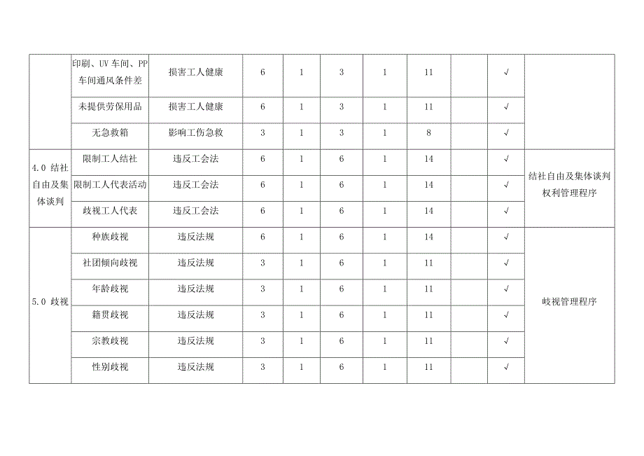 最新社会责任风险识别分析评估及控制措施表_第3页